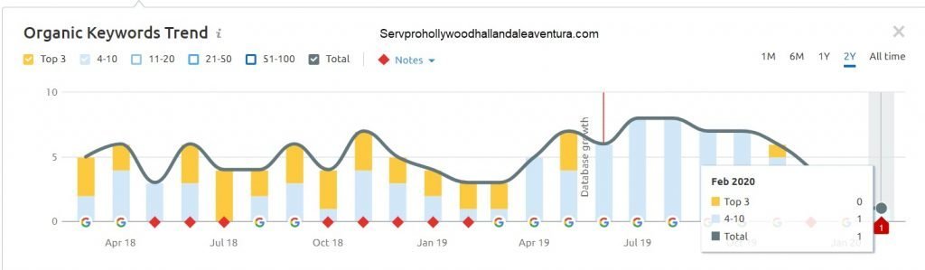 servpro hollywood-organic-search