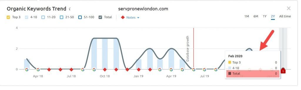 Servpro New London Organic Search